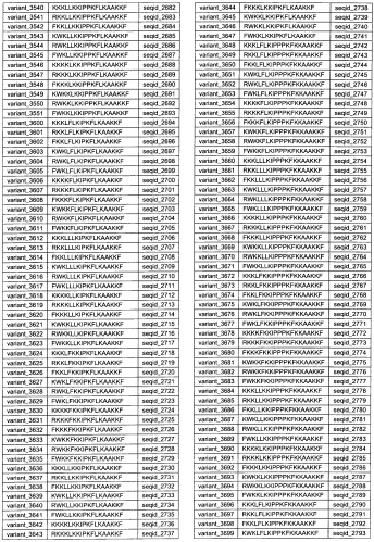 Противоперхотные композиции, содержащие пептиды (патент 2491052)