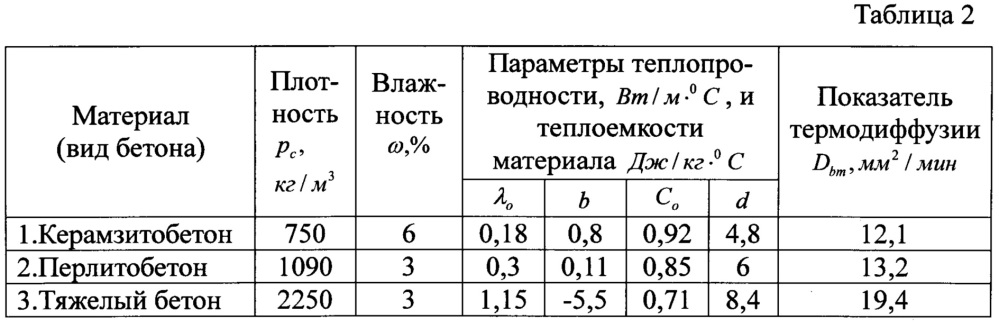 Способ оценки огнестойкости балочной конструкции (патент 2650704)