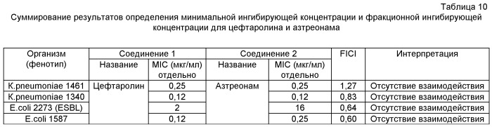 Композиции и способы лечения, включающие цефтаролин (патент 2524665)