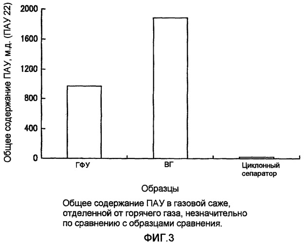 Газовые сажи с низким содержанием пау и способы их производства (патент 2450039)