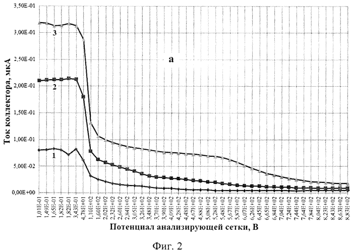 Способ измерения энергетического спектра ионов (патент 2570110)