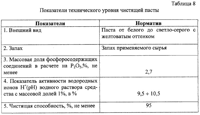 Чистящая паста для очистки твердой поверхности и линия для ее производства (патент 2294358)