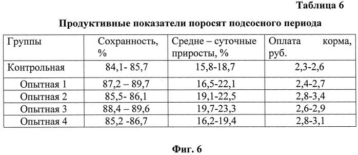 Способ приготовления кормовой смеси для поросят подсосного периода (патент 2529719)