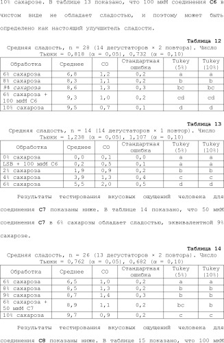 Модулирование хемосенсорных рецепторов и связанных с ними лигандов (патент 2510503)