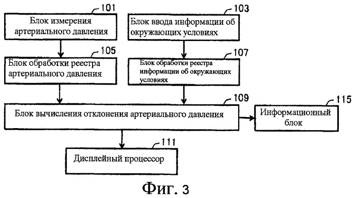 Устройство измерения артериального давления для выполнения процесса, учитывающего изменение окружающих условий при измерении (патент 2497444)