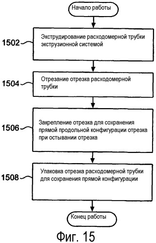 Изготовление расходомеров, имеющих расходомерную трубку, выполненную из фторполимера (патент 2314497)