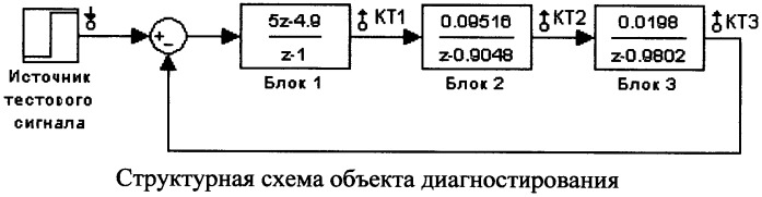 Способ поиска неисправного блока в дискретной динамической системе на основе анализа знаков передач сигналов (патент 2541896)