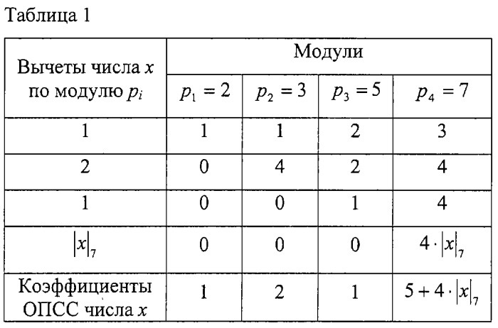 Нейронная сеть для расширения кортежа числовой системы вычетов (патент 2256226)