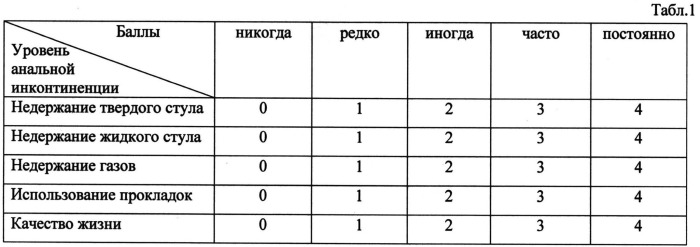 Способ лечения анальной инконтиненции у больных раком прямой кишки после сфинктеросохраняющих операций (патент 2535619)