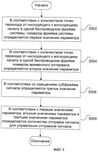 Способ и устройство управления отправкой сигнала (патент 2474965)