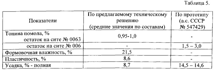 Керамическая масса для получения электротехнического фарфора (патент 2539059)