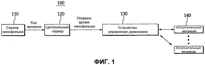 Система и способ управления движением с использованием временной синхронизации между кинофильмом и движением (патент 2531860)