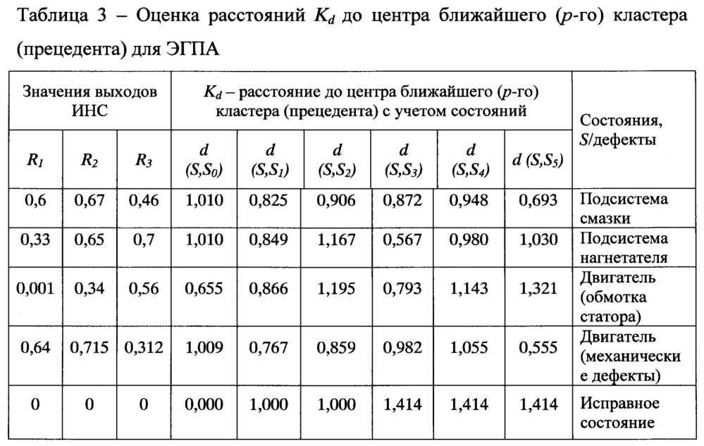 Способ управления режимами на основе нейросетевого диагностирования неисправностей и технического состояния электроприводного газоперекачивающего агрегата (патент 2648413)