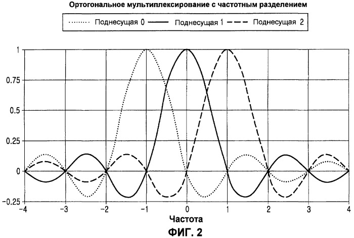 Способ и устройство для улучшения согласования скорости кольцевого буфера для систем беспроводной связи mimo-ofdm с турбо-кодированием (патент 2435305)