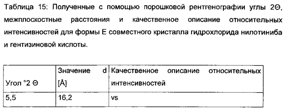 Многокомпонентная кристаллическая система, содержащая нилотиниб и выбранные сокристаллообразователи (патент 2652121)