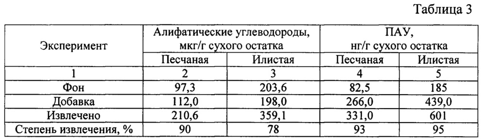 Способ подготовки проб для определения алифатических и полициклических ароматических углеводородов в донных отложениях (патент 2646402)