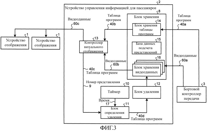 Устройство управления информацией для пассажиров и способ обеспечения видеоданных для устройства управления информацией для пассажиров (патент 2504084)