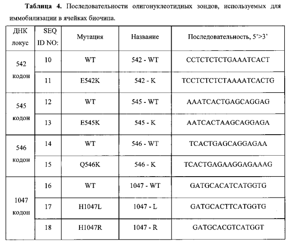 Способ анализа соматических мутаций в гене pi3k с использованием lna-блокирующей мультиплексной пцр и последующей гибридизацией с олигонуклеотидным биологическим микрочипом (биочипом) (патент 2549682)