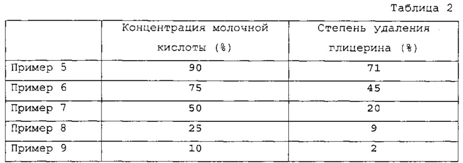 Способ получения молочной кислоты (патент 2643147)