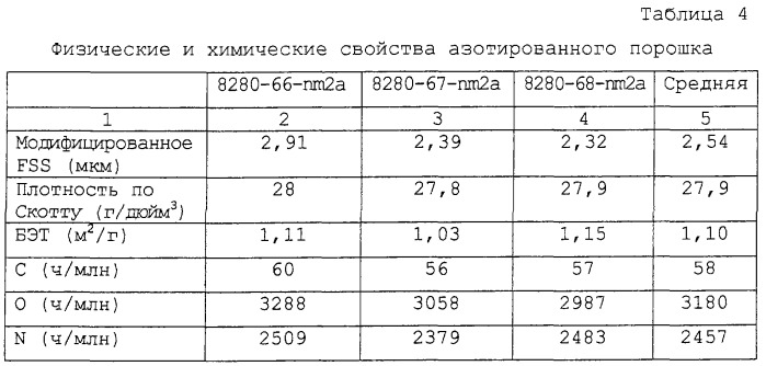 Азотированные вентильные металлы и способы их получения (патент 2246376)