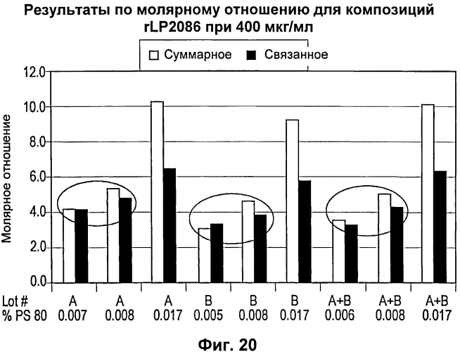 Стабильные композиции антигенов neisseria meningitidis rlp2086 (патент 2580620)