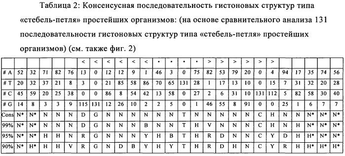 Нуклеиновая кислота, содержащая или кодирующая гистоновую структуру типа "стебель-петля" и поли(а)-последовательность или сигнал полиаденилирования, для повышения экспрессии кодируемого белка (патент 2583295)