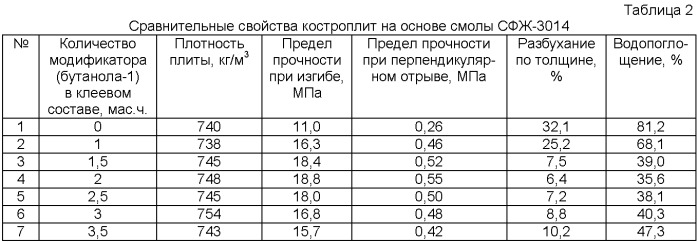 Клей для изготовления костроплит (патент 2377271)