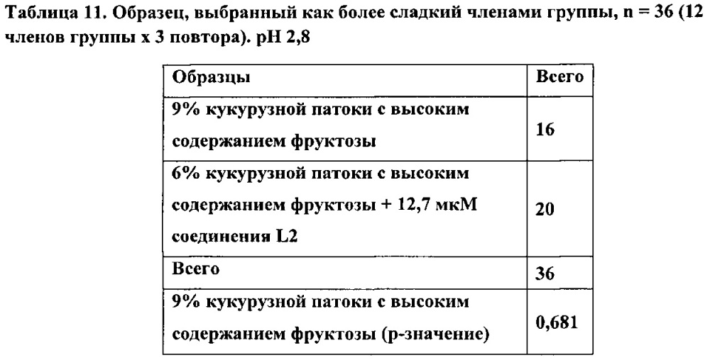 Модификатор сладкого вкуса и аромата (патент 2666534)