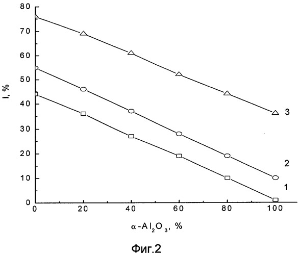 Способ определения содержания - и -al 2о3 в глиноземистых материалах (патент 2264611)