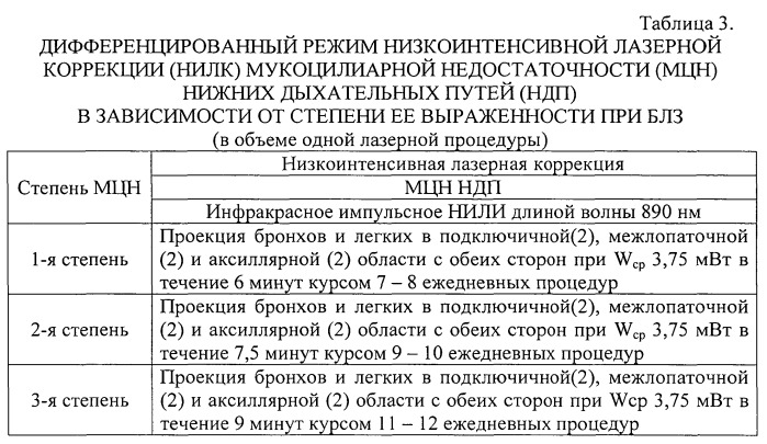 Способ коррекции вторичной мукоцилиарной недостаточности нижних дыхательных путей у больных бронхолегочными заболеваниями (патент 2541835)