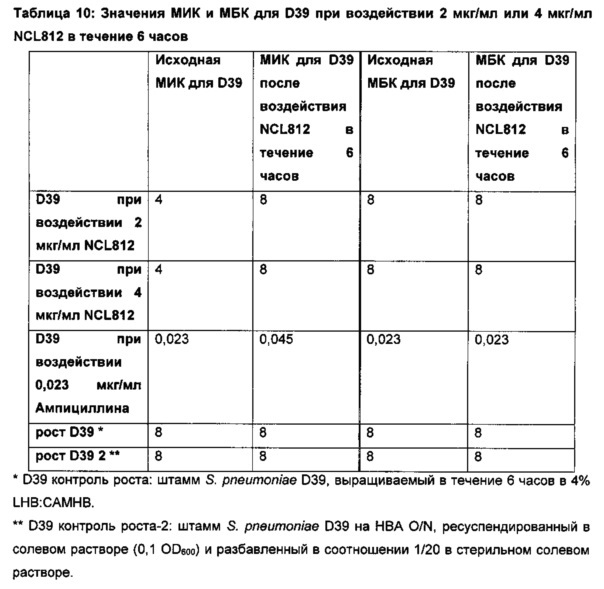 Способы лечения бактериальных инфекций (патент 2666605)