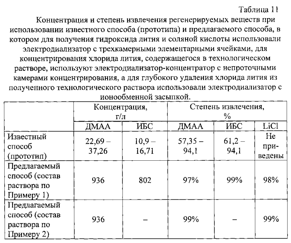 Способ регенерации хлористого лития, диметилацетамида и изобутилового спирта или хлористого лития и диметилацетамида из технологических растворов производства параарамидных волокон (патент 2601459)