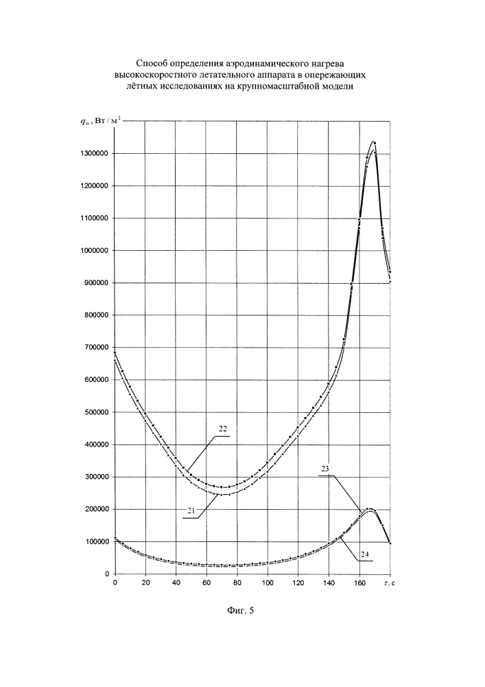 Способ определения аэродинамического нагрева высокоскоростного летательного аппарата в опережающих лётных исследованиях на крупномасштабной модели (патент 2616108)
