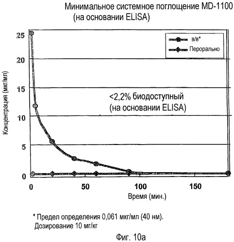 Способы и композиции для лечения желудочно-кишечных расстройств (патент 2543350)