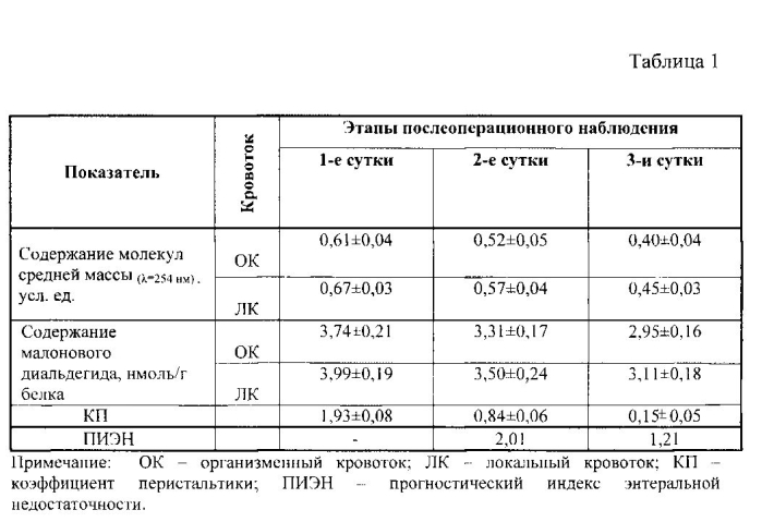 Способ прогнозирования энтеральной недостаточности при остром перитоните в эксперименте (патент 2580664)