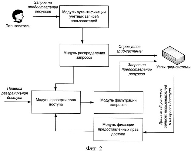 Способ проверки прав доступа для учетных записей пользователей в грид-системах и система для его осуществления (патент 2536678)