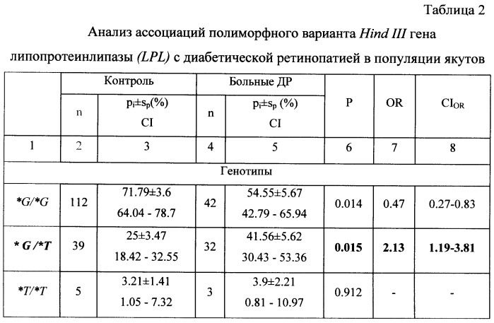 Способ прогнозирования риска развития диабетической ретинопатии при сахарном диабете типа 2 у якутов (патент 2473091)