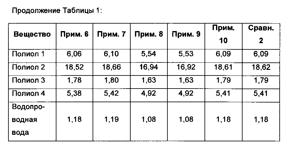 Изоцианатно-эпоксидная вспениваемая система (патент 2667523)