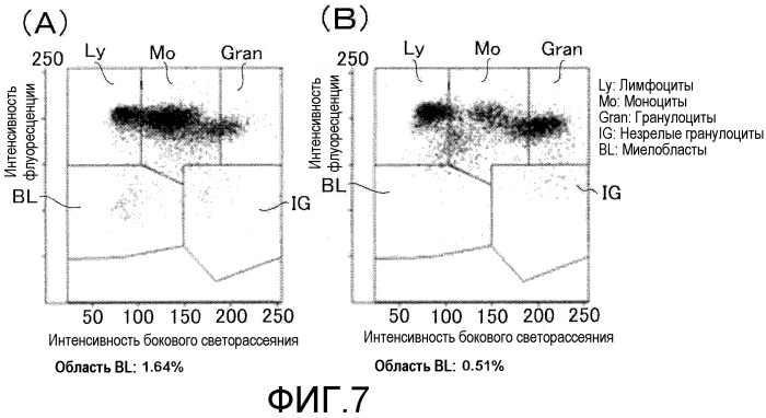 Реактив и набор реактивов для анализа незрелых лейкоцитов (патент 2435164)
