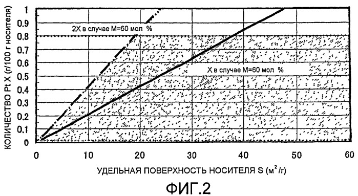 Катализатор для очистки выхлопных газов, способ регенерации такого катализатора, а также устройство и способ очистки выхлопных газов при использовании данного катализатора (патент 2395341)