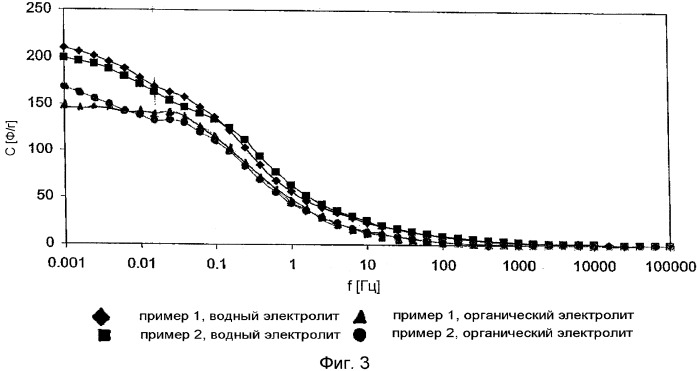 Пористый кокс (патент 2431899)