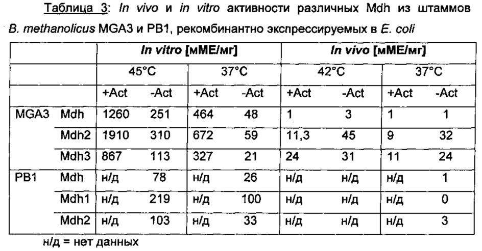 Новые ферменты метанолдегидрогеназы из bacillus (патент 2624017)