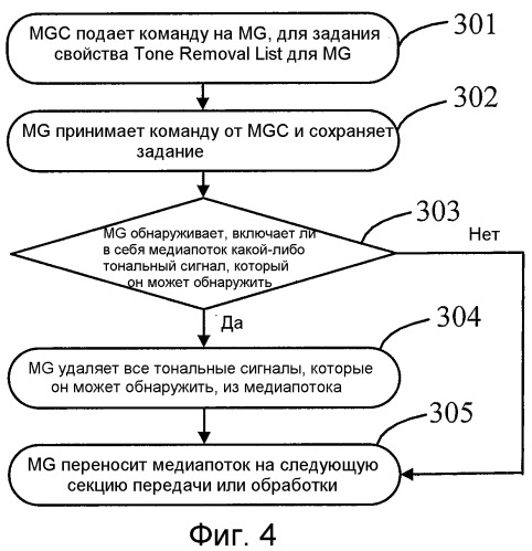 Способ, устройство и система для обработки тонального сигнала в медиапотоке (патент 2465746)