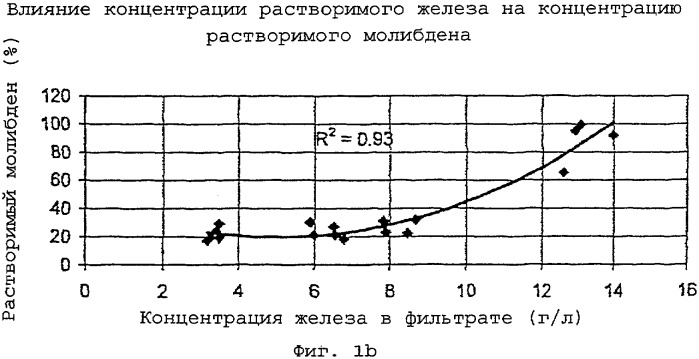 Способ управления окислением молибденита под давлением в автоклаве (патент 2304560)