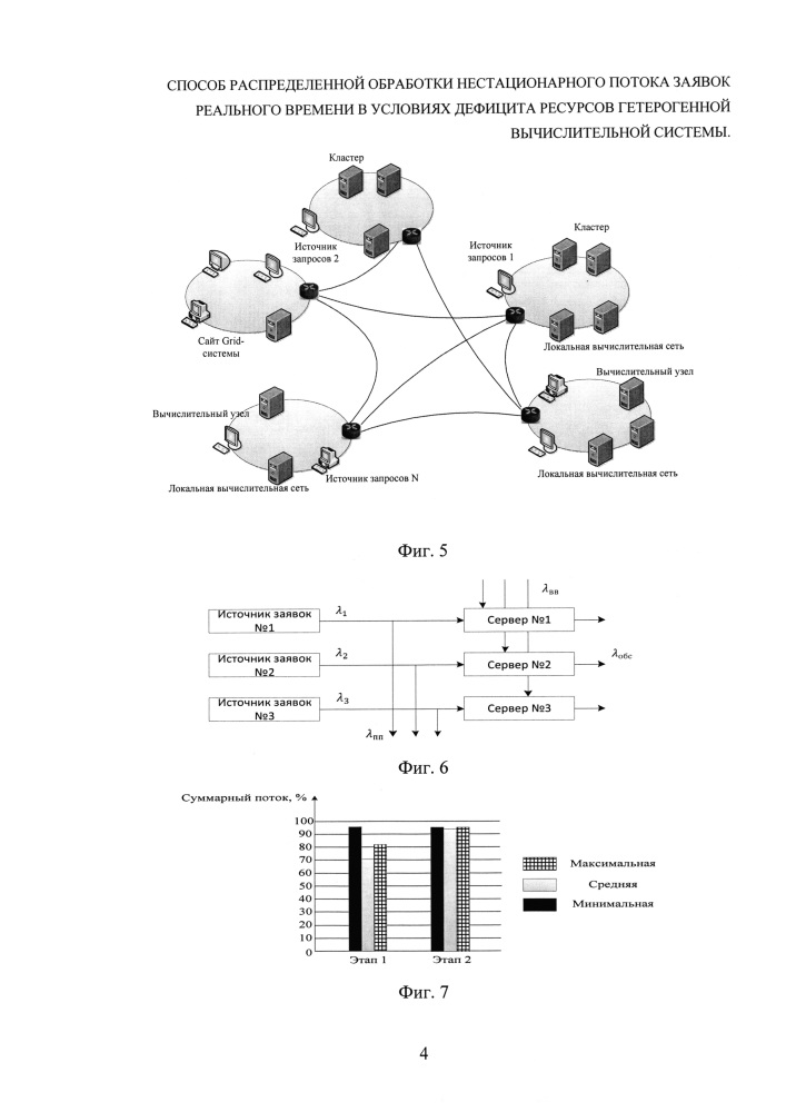 Способ распределенной обработки нестационарного потока заявок реального времени в условиях дефицита ресурсов гетерогенной вычислительной системы (патент 2628432)