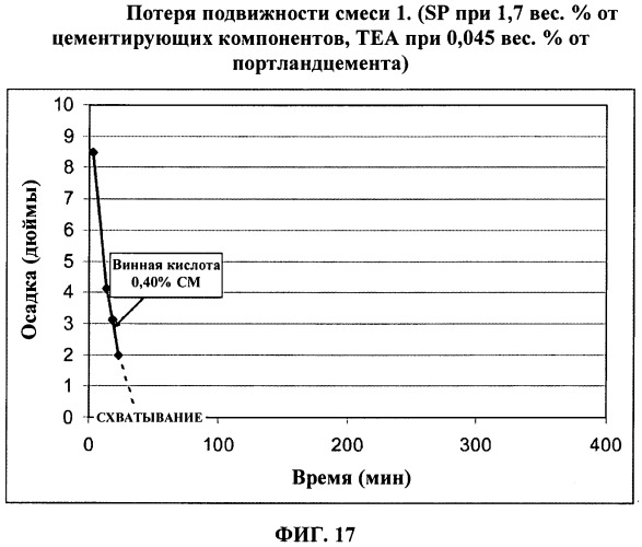 Самовыравнивающаяся цементная композиция с контролируемой скоростью развития прочности и сверхвысокой прочностью при сжатии после затвердения и изделия из нее (патент 2497769)