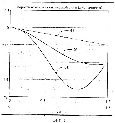 Система для лечения пресбиопии (патент 2522885)