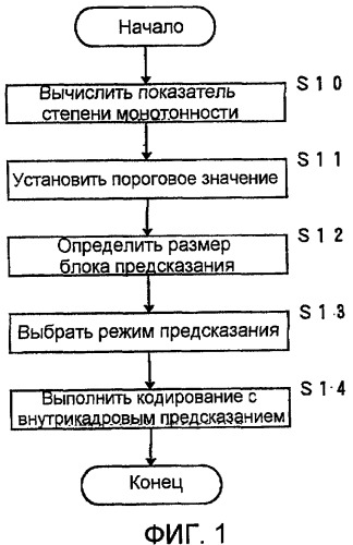 Способ и устройство управления кодированием с внутренним предсказанием, программа для них и запоминающий носитель, который хранит программу (патент 2407221)