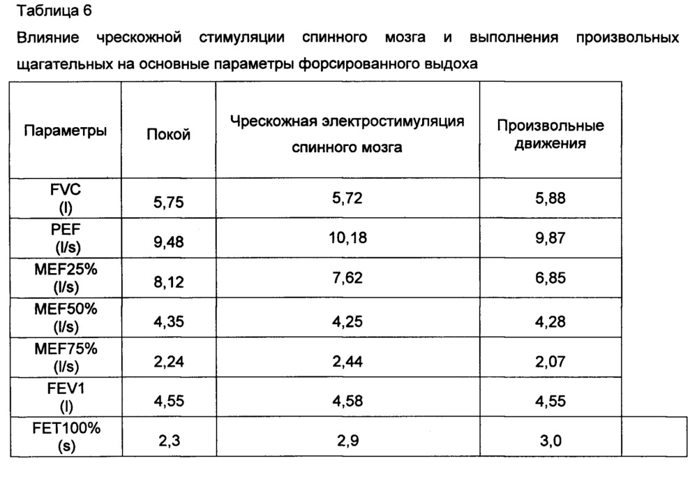 Способ регуляции висцеральных функций пациента путем неинвазивной стимуляции спинного мозга (патент 2642384)