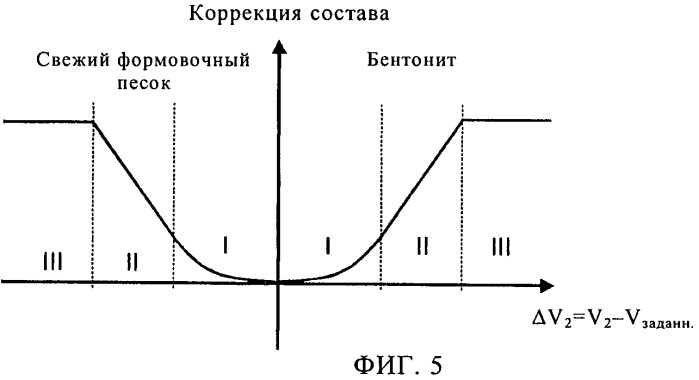 Способ приготовления формовочной смеси (патент 2476289)